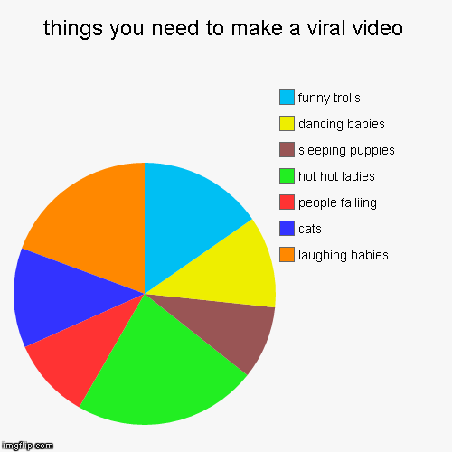 Viral Video Chart Funny