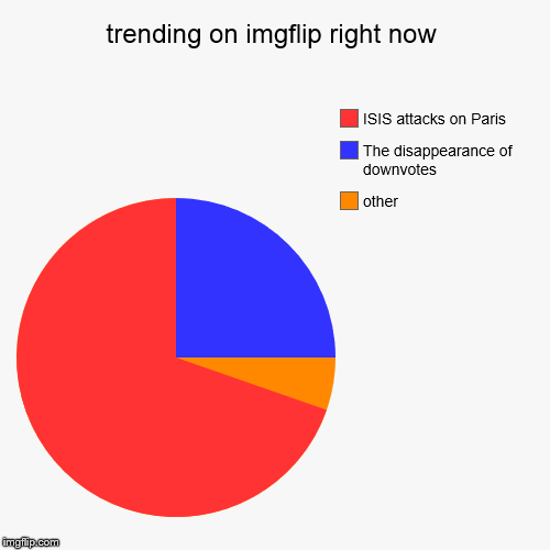 It's the truth. | image tagged in funny,pie charts,memes,downvotes,pray for paris | made w/ Imgflip chart maker