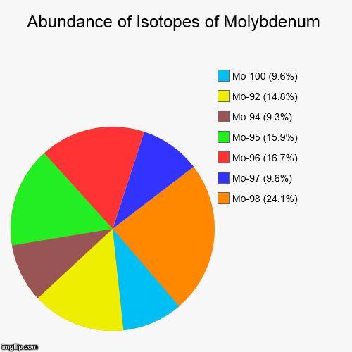 Molybdenum Isotopic Abundance | image tagged in pie charts,chemistry,elements,isotopes,molybdenum | made w/ Imgflip chart maker