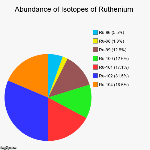 Ruthenium Isotopic Abundance | image tagged in pie charts,chemistry,elements,isotopes,ruthenium | made w/ Imgflip chart maker