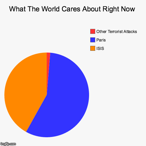 What The World Cares About | image tagged in funny,pie charts,paris,isis | made w/ Imgflip chart maker