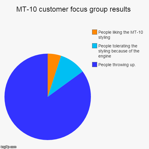 MT-10 customer focus group results | People throwing up., People tolerating the styling because of the engine, People liking the MT-10 styli | image tagged in funny,pie charts | made w/ Imgflip chart maker