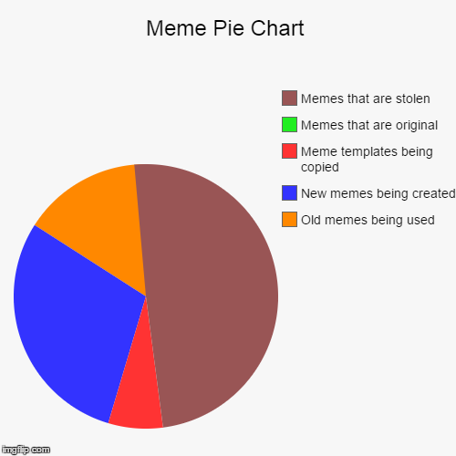 Meme Pie Chart Imgflip