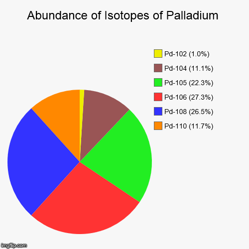 Palladium Isotopic Abundance | image tagged in pie charts,chemistry,elements,isotopes,palladium | made w/ Imgflip chart maker