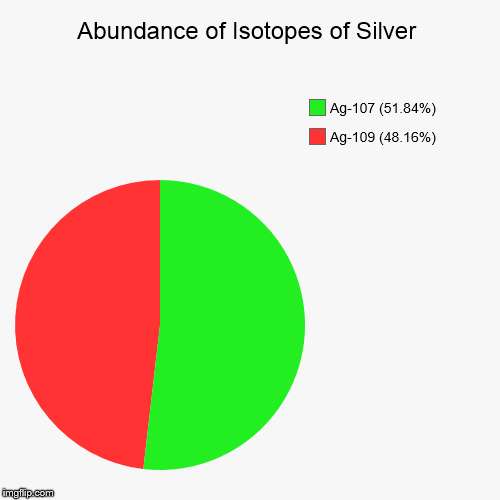 Silver Isotopic Abundance | image tagged in pie charts,chemistry,elements,isotopes,silver | made w/ Imgflip chart maker