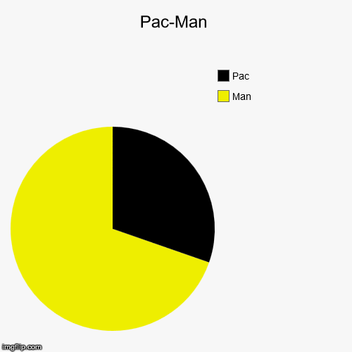 image tagged in funny,pie charts,pacman | made w/ Imgflip chart maker