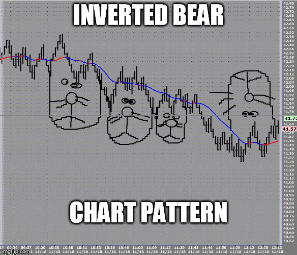 Inverted Bear Chart Pattern | INVERTED BEAR CHART PATTERN | image tagged in memes | made w/ Imgflip meme maker