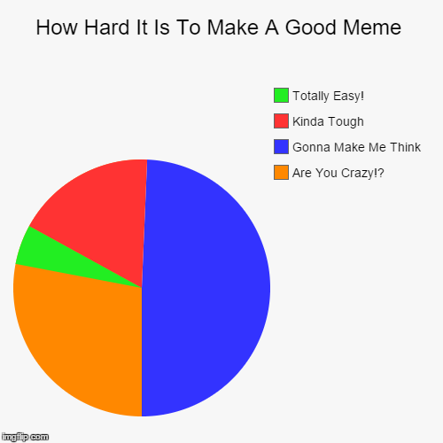 image tagged in pie charts,so true | made w/ Imgflip chart maker