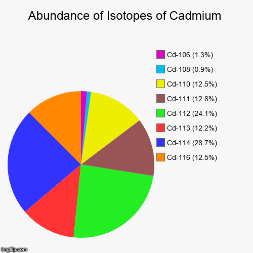 Cadmium Isotopic Abundance | image tagged in pie charts,chemistry,elements,isotopes,cadmium,heavy metal | made w/ Imgflip chart maker