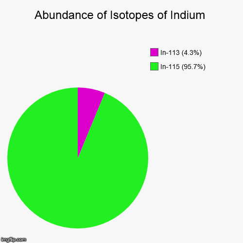 Indium Isotopic Abundance | image tagged in pie charts,chemistry,elements,isotopes,indium | made w/ Imgflip chart maker