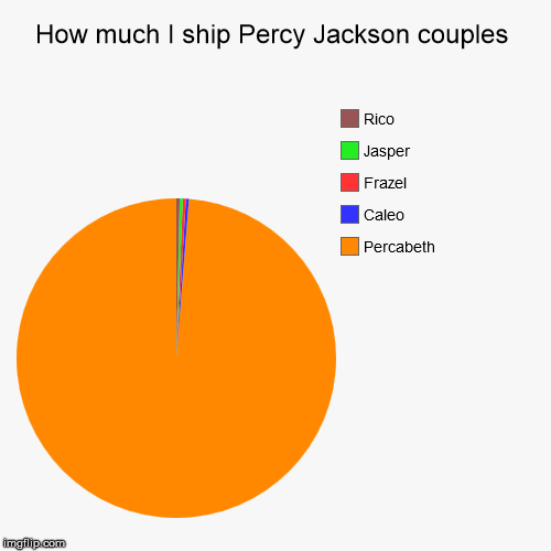 How much I ship Percy Jackson couples | Percabeth, Caleo, Frazel, Jasper, Rico | image tagged in funny,pie charts | made w/ Imgflip chart maker