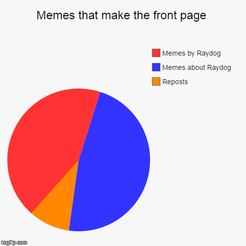 When you make a pie chart, it automatically adds the tag "funny" ?!?! | image tagged in funny,pie charts,memes,front page | made w/ Imgflip chart maker