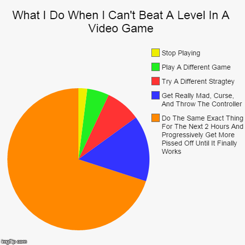 What I Do When I Can't Beat A Level In A Video Game | image tagged in funny,pie charts,video games | made w/ Imgflip chart maker