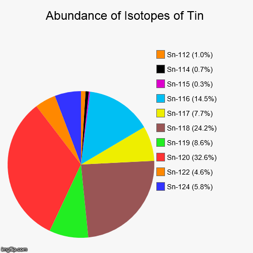 Tin Isotopic Abundance | Abundance of Isotopes of Tin | Sn-124 (5.8%), Sn-122 (4.6%), Sn-120 (32.6%), Sn-119 (8.6%), Sn-118 (24.2%), Sn-117 (7.7%), Sn-116 (14.5%), S | image tagged in pie charts,chemistry,elements,isotopes,tin | made w/ Imgflip chart maker
