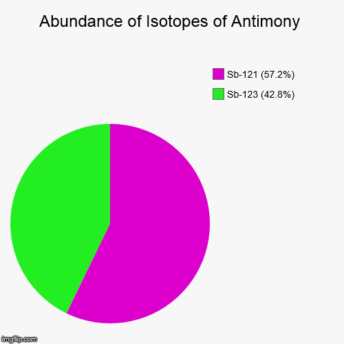 Antimony Isotopic Abundance | image tagged in pie charts,chemistry,elements,isotopes,antimony | made w/ Imgflip chart maker