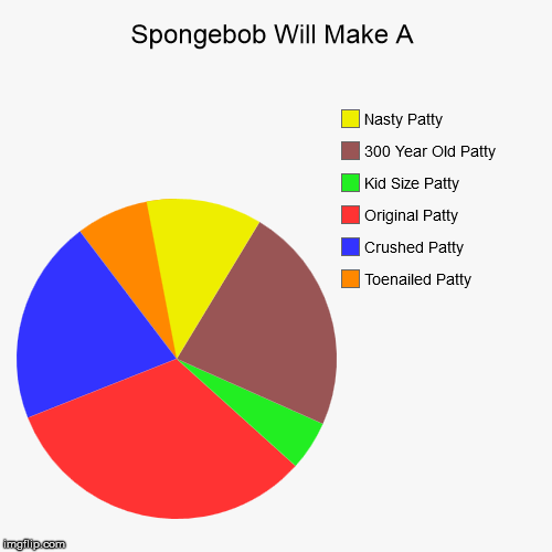 image tagged in funny,pie charts,spongebob | made w/ Imgflip chart maker