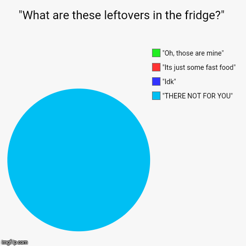 Believe me, this is all from experience | image tagged in funny,pie charts,food,so true | made w/ Imgflip chart maker
