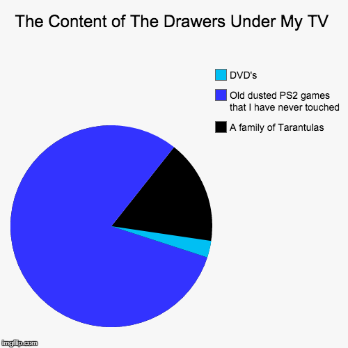 image tagged in funny,pie charts | made w/ Imgflip chart maker