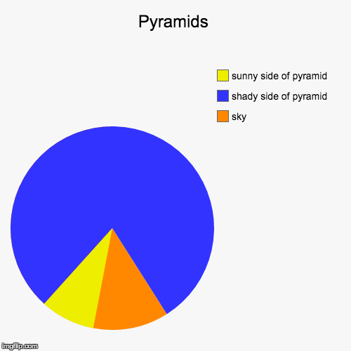 image tagged in funny,pie charts | made w/ Imgflip chart maker