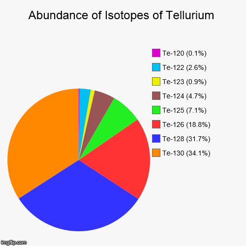 Tellurium Isotopic Abundance | image tagged in pie charts,chemistry,elements,isotopes,tellurium | made w/ Imgflip chart maker