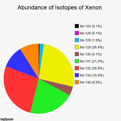 Xenon Isotopic Abundance | image tagged in pie charts,chemistry,elements,isotopes,xenon,gas | made w/ Imgflip chart maker