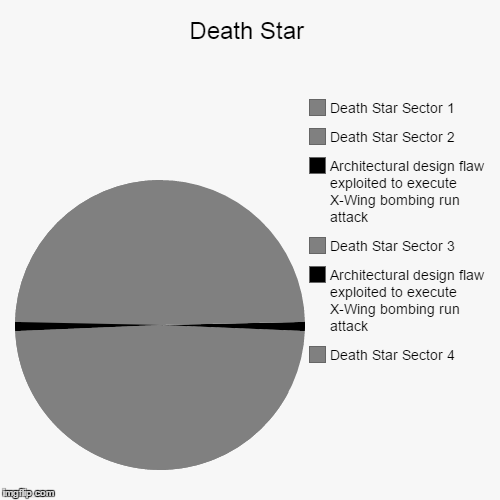 Should have hired better sub-contractors... | image tagged in funny,pie charts,star wars,memes | made w/ Imgflip chart maker