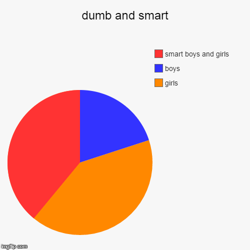 image tagged in funny,pie charts | made w/ Imgflip chart maker