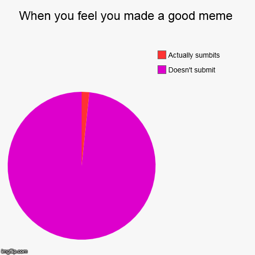 I swear, the amount of times this happens to me. | image tagged in funny,pie charts | made w/ Imgflip chart maker