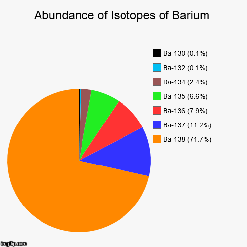 Barium Isotopic Abundance | image tagged in pie charts,chemistry,elements,isotopes,barium | made w/ Imgflip chart maker