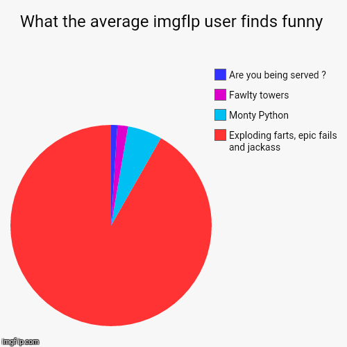 image tagged in funny,pie charts | made w/ Imgflip chart maker