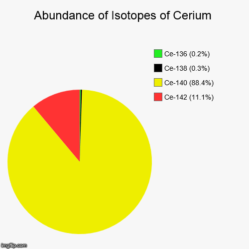 Cerium Isotopic Abundance | image tagged in pie charts,chemistry,elements,isotopes,cerium | made w/ Imgflip chart maker