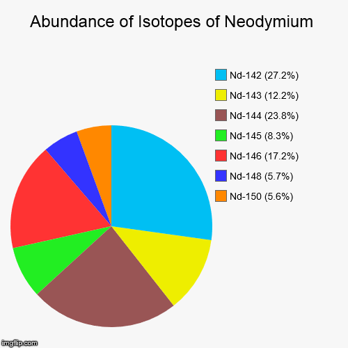 Neodymium Isotopic Abundance | image tagged in pie charts,chemistry,elements,isotopes,neodymium | made w/ Imgflip chart maker