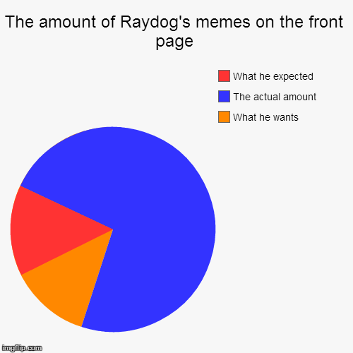 image tagged in funny,pie charts,mean,true | made w/ Imgflip chart maker