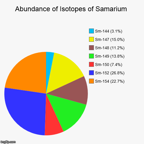 Samarium Isotopic Abundance | image tagged in pie charts,chemistry,elements,isotopes,samarium | made w/ Imgflip chart maker