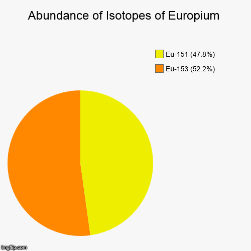 Europium Isotopic Abundance | image tagged in pie charts,chemistry,elements,isotopes,europium | made w/ Imgflip chart maker