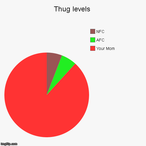 Thug Levels | image tagged in funny,pie charts,nfl,your mom | made w/ Imgflip chart maker