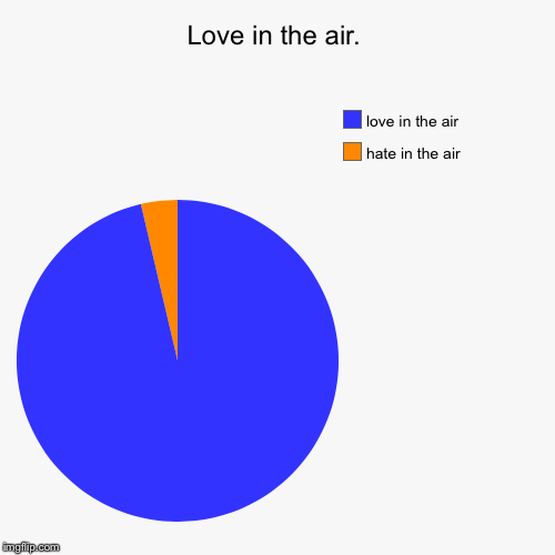 image tagged in funny,pie charts | made w/ Imgflip chart maker