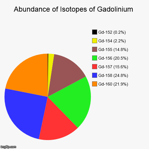 Gadolinium Isotopic Abundance | image tagged in pie charts,chemistry,elements,isotopes,gadolinium | made w/ Imgflip chart maker