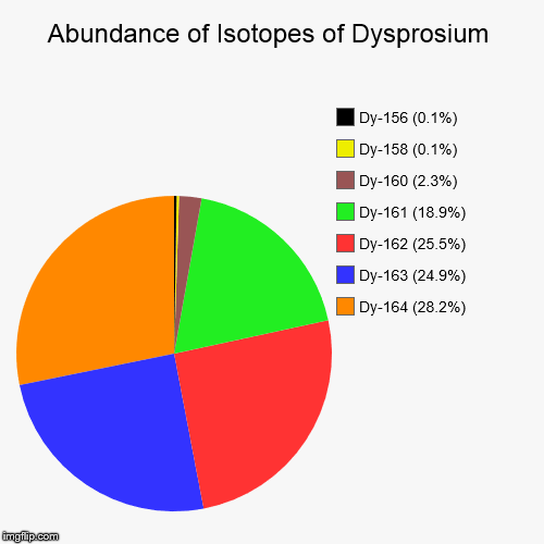Dysprosium Isotopic Abundance | image tagged in pie charts,chemistry,elements,isotopes,dysprosium | made w/ Imgflip chart maker