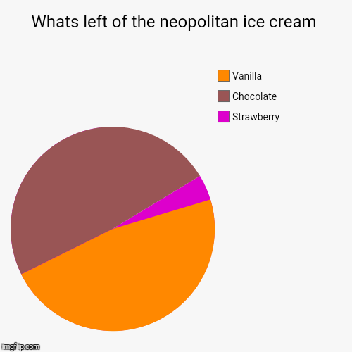 So much for strawberry being the least popular main ice cream flavor | image tagged in funny,pie charts,ice cream,so true | made w/ Imgflip chart maker