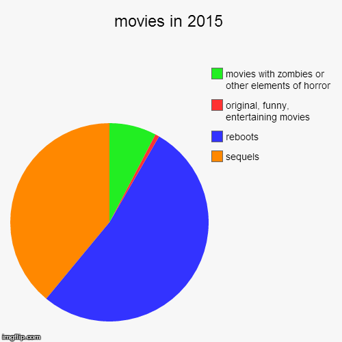 I thought I would make an accurate pie chart | image tagged in funny,pie charts,movies | made w/ Imgflip chart maker