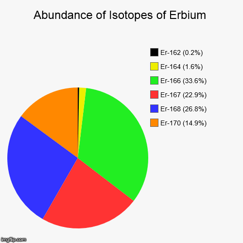 Erbium Isotopic Abundance | image tagged in pie charts,chemistry,elements,isotopes,erbium | made w/ Imgflip chart maker