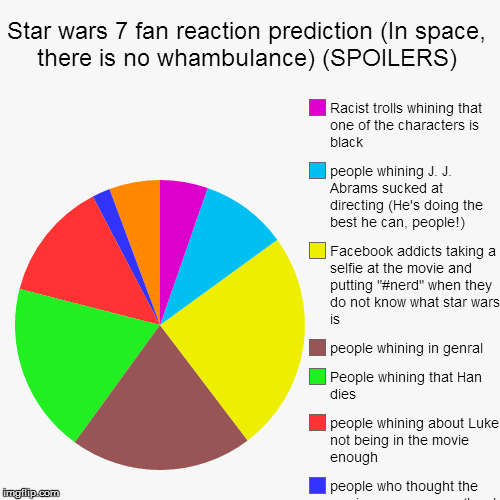 Sometimes, I think people cannot appreciate a good thing... (Dark blue says People who thought the movie was great) | image tagged in funny,pie charts,star wars 7 | made w/ Imgflip chart maker