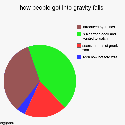 image tagged in funny,pie charts | made w/ Imgflip chart maker