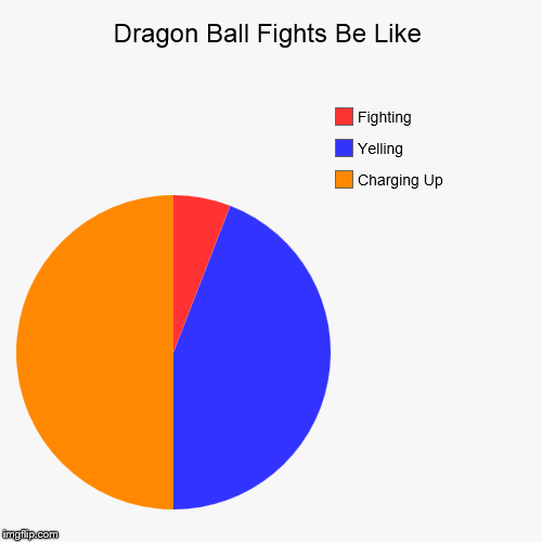 Dragon Ball series logic | image tagged in funny,pie charts,dragon ball,dragon ball z,the truth teller,goku | made w/ Imgflip chart maker
