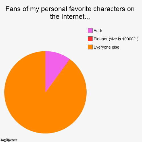 Fans of my personal favorite characters on the Internet... | image tagged in funny,pie charts,minecraft,andr | made w/ Imgflip chart maker