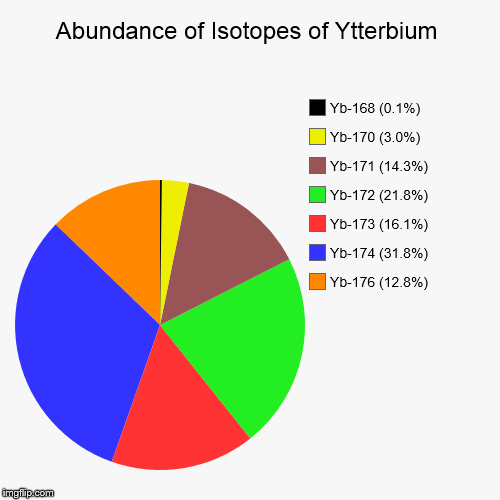 Ytterbium Isotopic Abundance | image tagged in pie charts,chemistry,elements,isotopes,ytterbium | made w/ Imgflip chart maker