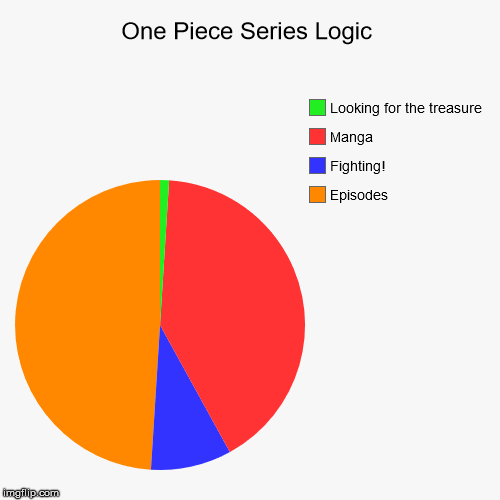 One Piece Series Logic | image tagged in funny,pie charts,one piece,logic,anime logic,memes | made w/ Imgflip chart maker