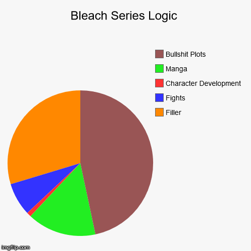 Bleach Series Logic | image tagged in funny,pie charts,bleach,logical,memes,anime | made w/ Imgflip chart maker