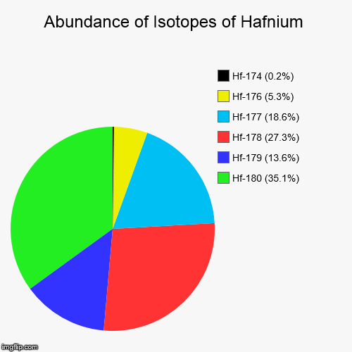Hafnium Isotopic Abundance | Abundance of Isotopes of Hafnium | Hf-180 (35.1%), Hf-179 (13.6%), Hf-178 (27.3%), Hf-177 (18.6%), Hf-176 (5.3%), Hf-174 (0.2%) | image tagged in pie charts,chemistry,elements,isotopes,hafnium | made w/ Imgflip chart maker